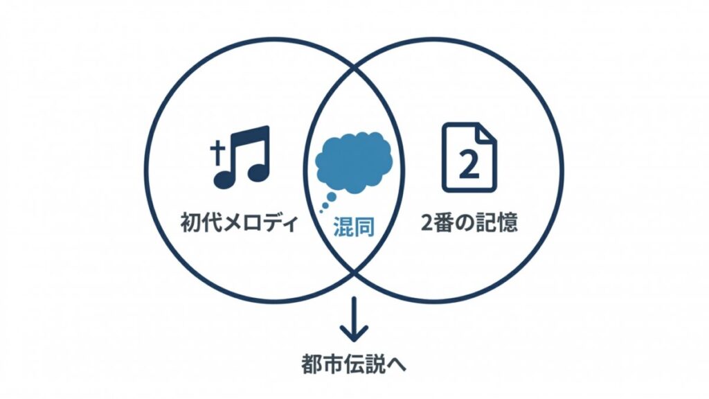 初代メロディと2番の記憶の重なりから、都市伝説化の流れを示す図解