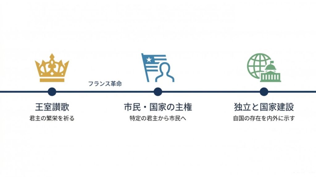 王室讃歌から市民・国家の主権、独立と国家建設へ進む歴史年表図