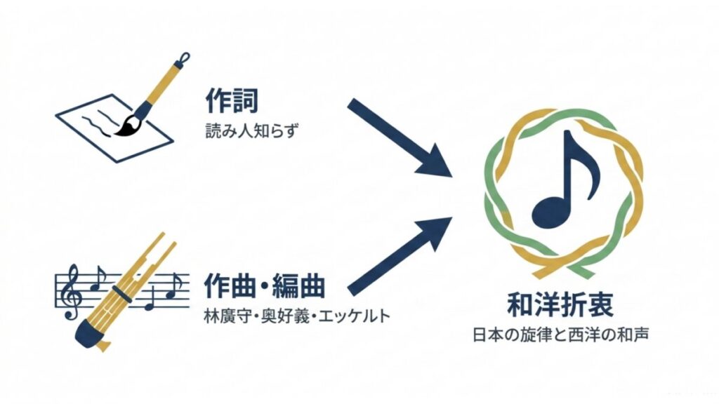 読み人知らずの作詞と林廣守らの作曲・編曲が和洋折衷へつながる図解