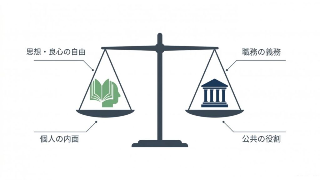 思想・良心の自由と職務の義務を天秤で対比した解説図