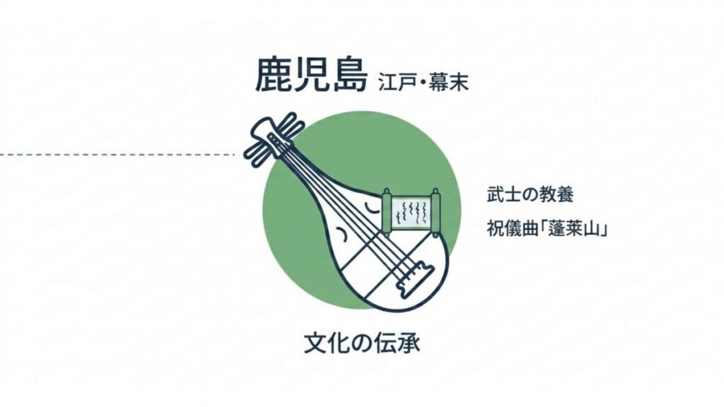鹿児島の薩摩琵琶と祝儀曲蓬莱山を配置し、君が代の文化伝承との関係を示す解説図