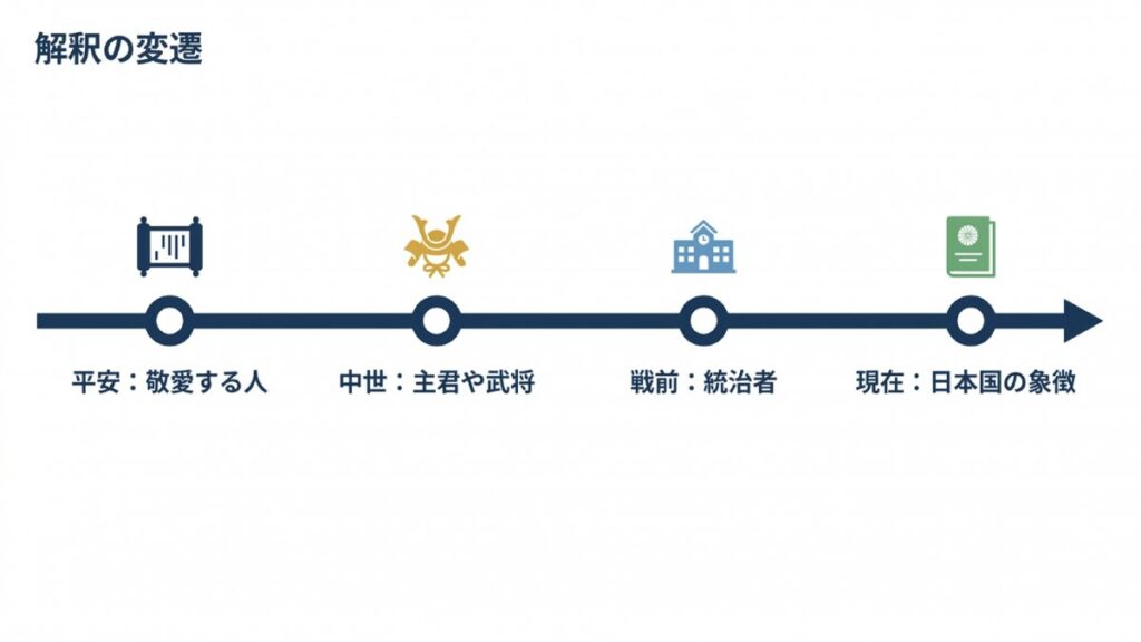 平安から現在までの君が代の解釈変遷を年代順に示す図解