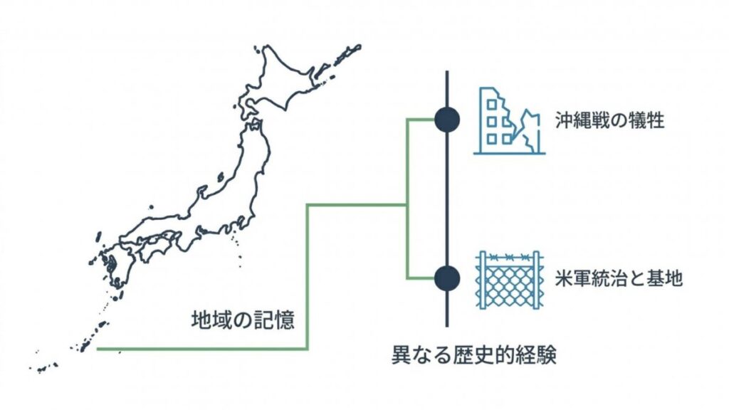 日本地図と分岐線で、沖縄戦の犠牲や米軍統治・基地問題など地域の記憶を整理した図解