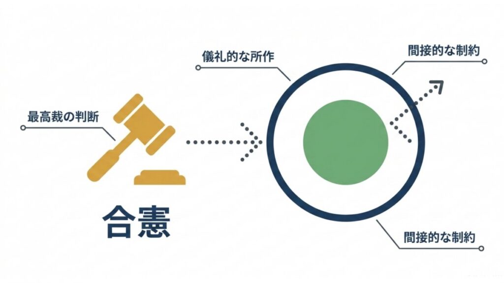 最高裁の合憲判断と儀礼的所作、間接的制約を示す図解