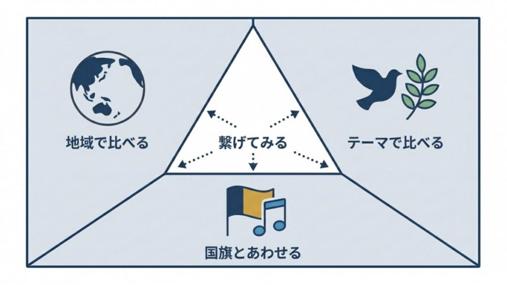 地域、テーマ、国旗を軸に国歌を比較し繋げる構成図