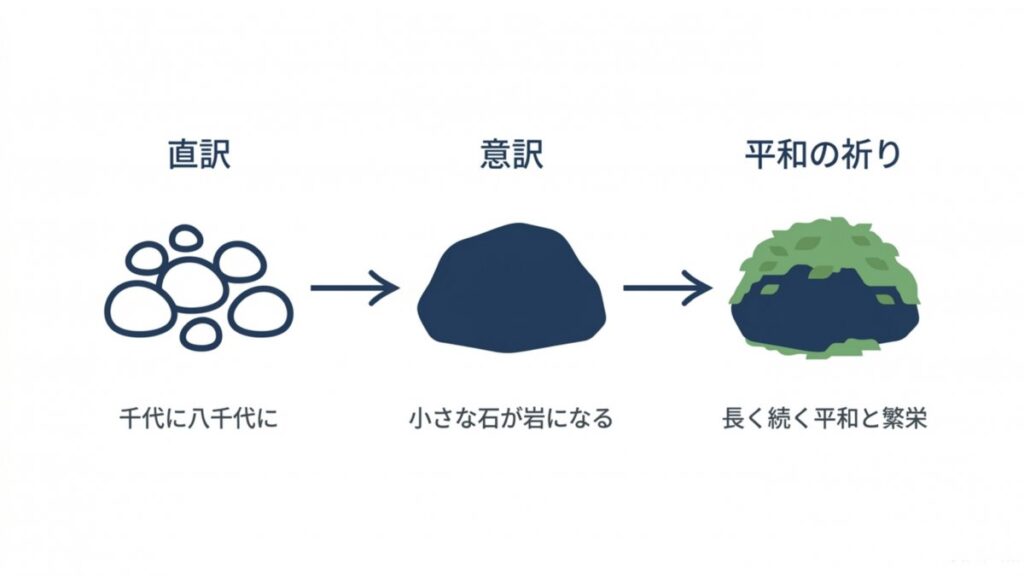 千代八千代、さざれ石、巌と苔を用いた歌詞の現代語訳を示す図解