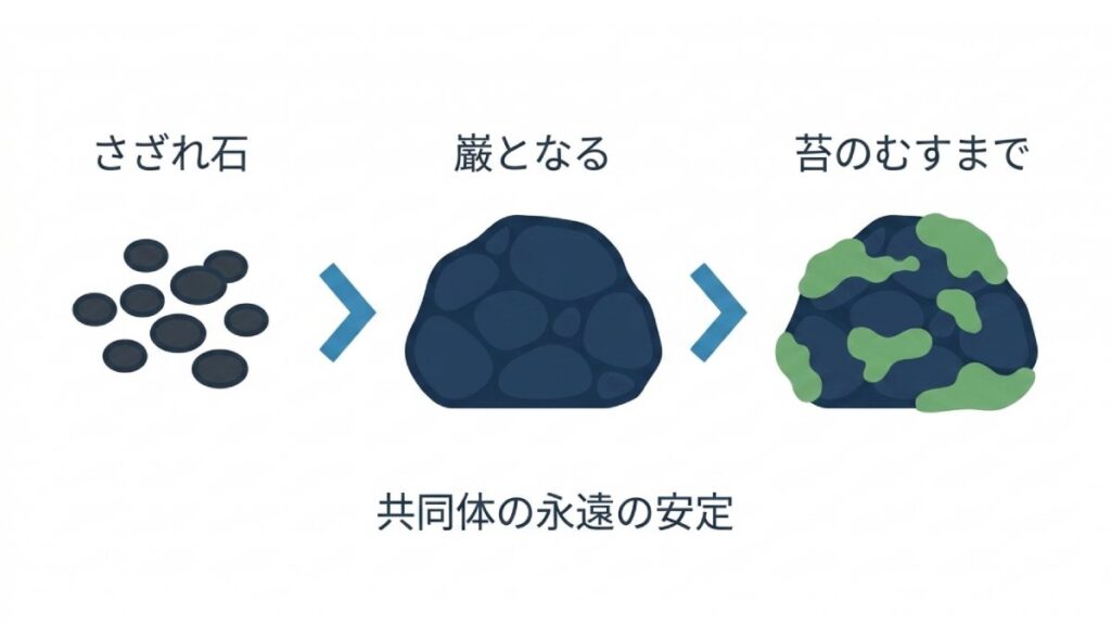 さざれ石が巌となり苔のむすまで続く、長い時間と繁栄の比喩を示す図解