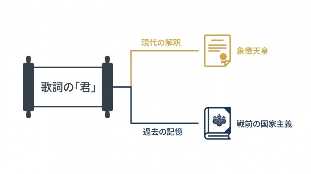 歌詞の「君」を現代の象徴天皇と過去の国家主義に分け、解釈の違いを整理した解説図資料