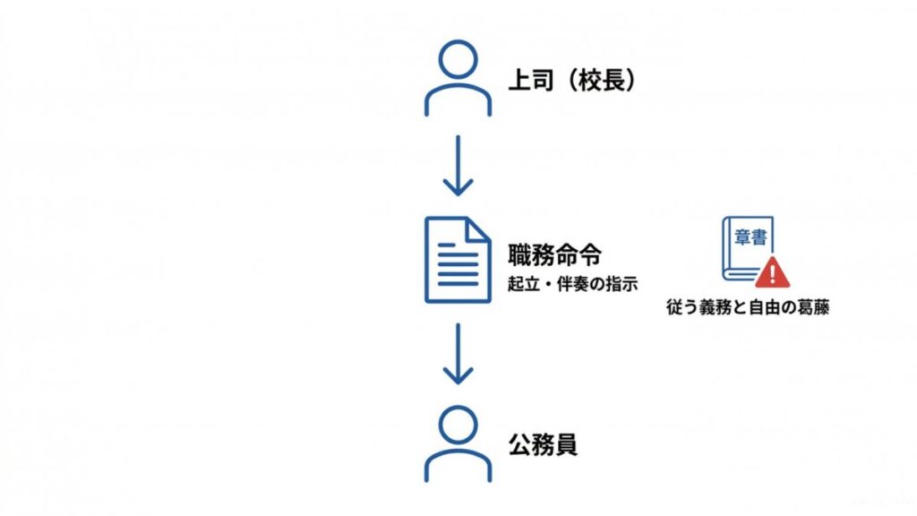 校長から公務員への職務命令と、起立・伴奏の指示に伴う従う義務と自由の葛藤を示すフロー図。