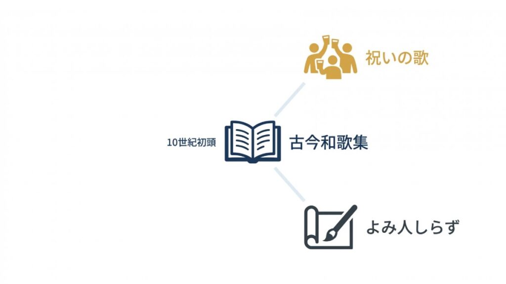 10世紀初頭の古今和歌集を中心に、祝いの歌とよみ人しらずの関係を示す図解
