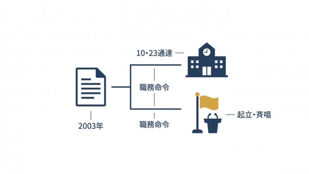10・23通達から職務命令と起立斉唱へ進む流れの図解
