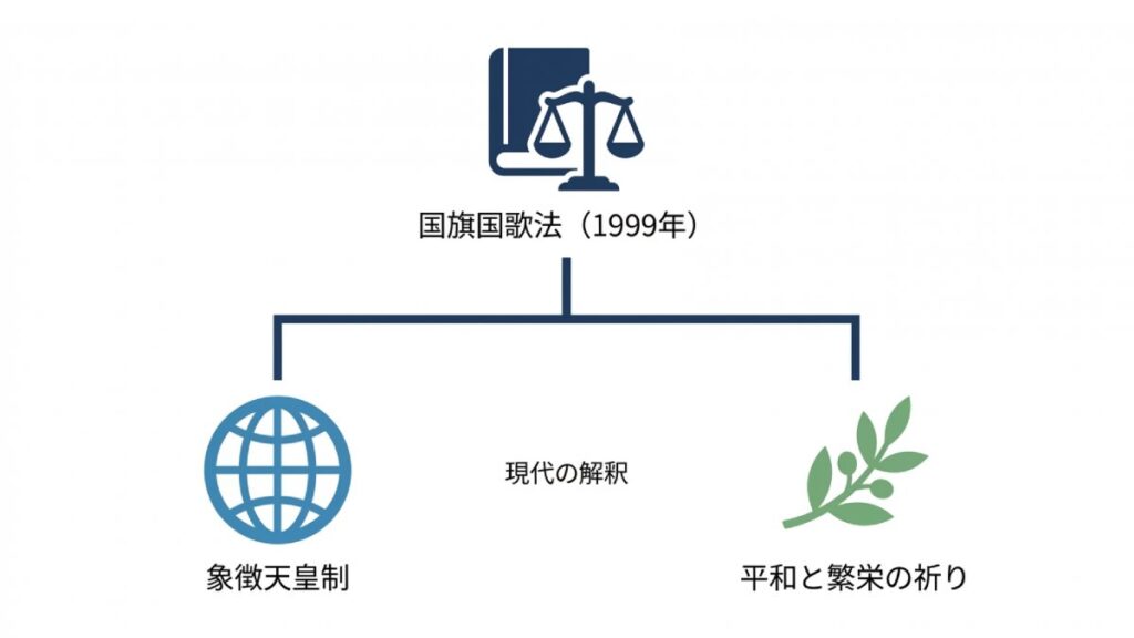 1999年の国旗国歌法と象徴天皇制、平和と繁栄の祈りを関連付けた図解