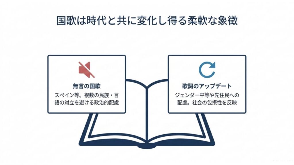 無言の国歌と歌詞のアップデートを並べ、社会的包摂性を表した図解