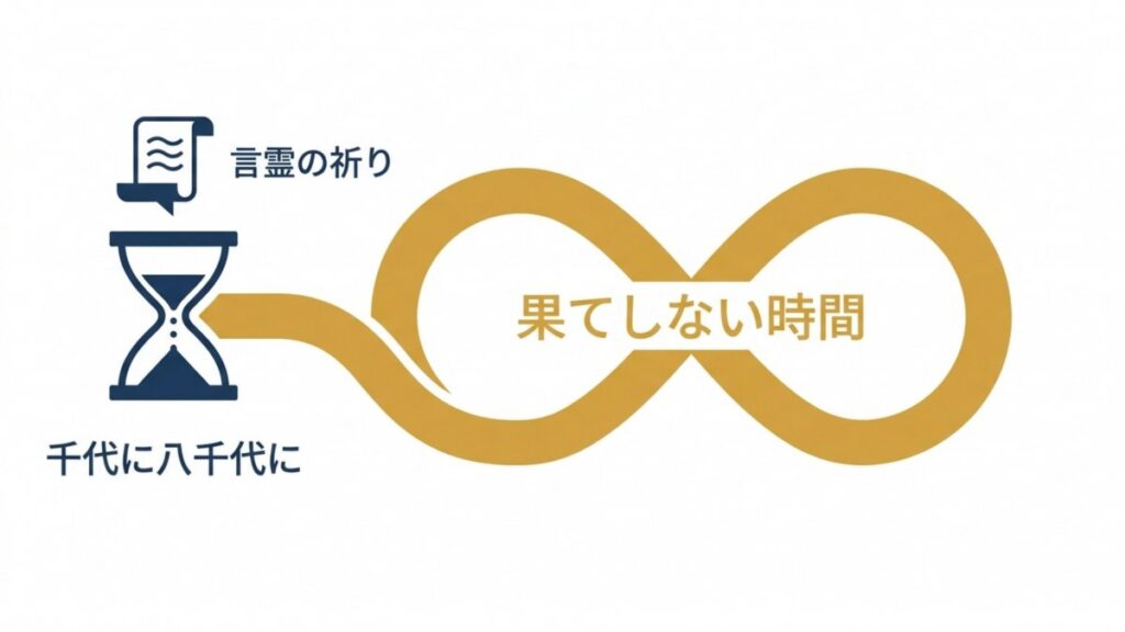 言霊の祈りと砂時計、無限記号で千代に八千代の時間を表した図解
