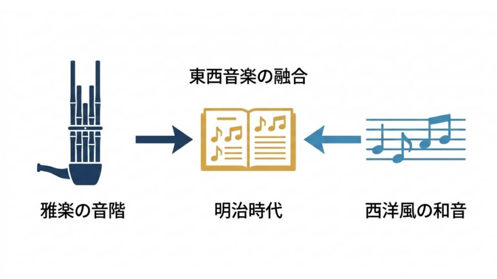 明治時代に雅楽の音階と西洋風の和音が融合した国歌の編曲を示す図解