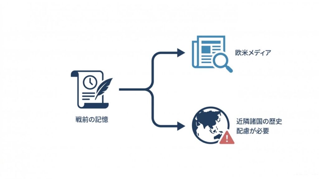 戦前の記憶から欧米メディアと近隣諸国の歴史配慮へ枝分かれする関係図