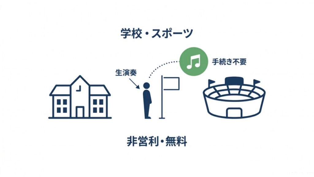 君が代の学校やスポーツでの生演奏と非営利・無料利用の手続き不要を示す図解