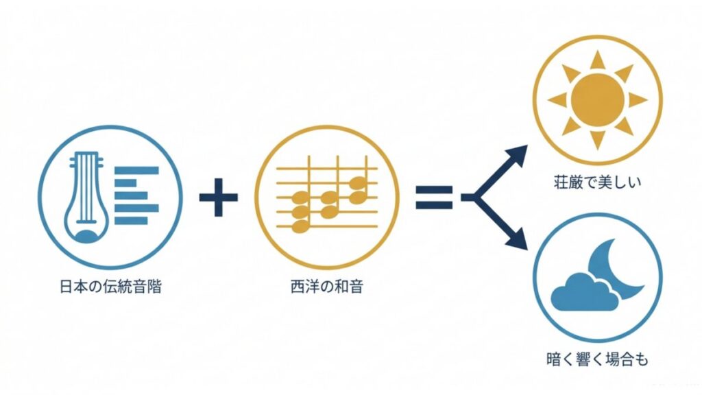 日本の伝統音階と西洋の和音を組み合わせ、荘厳さと暗さの印象変化を示す図解