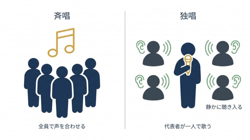 斉唱と独唱を対比し、全員で声を合わせる形式と代表者が歌う形式を示す図解