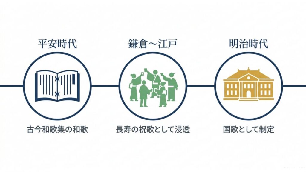 古今和歌集から祝歌としての浸透、明治時代の国歌制定までを示す年表図