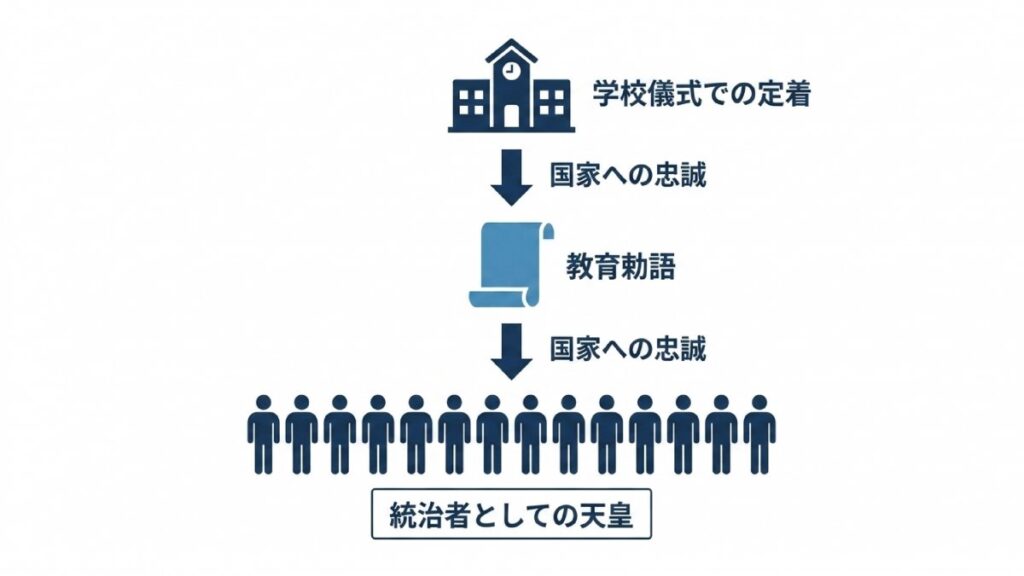 学校儀式と教育勅語を通じた国家への忠誠を示すフロー図