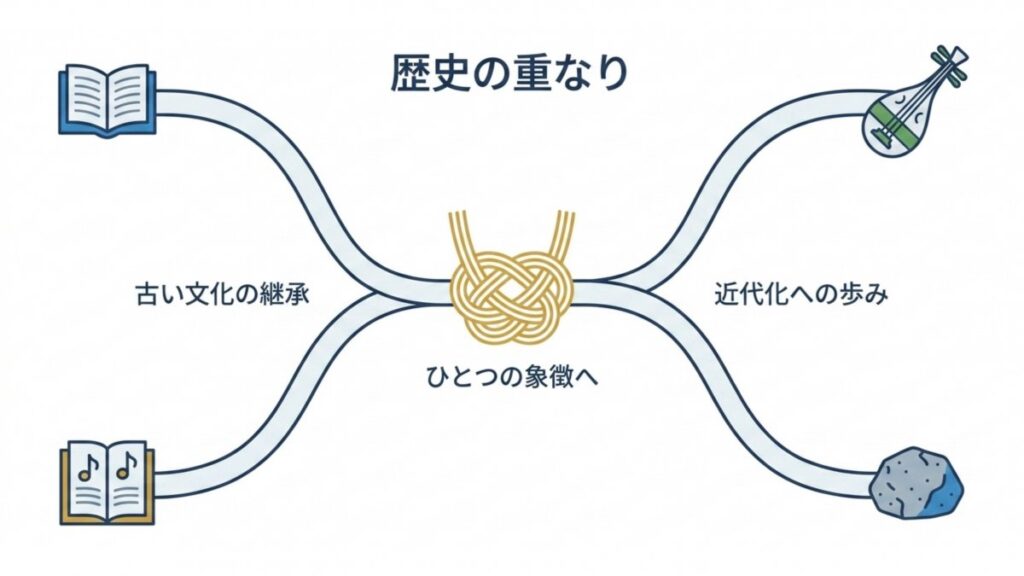 古い文化の継承、近代化への歩み、歌詞の象徴が交差する君が代の歴史的重なりを示す図解