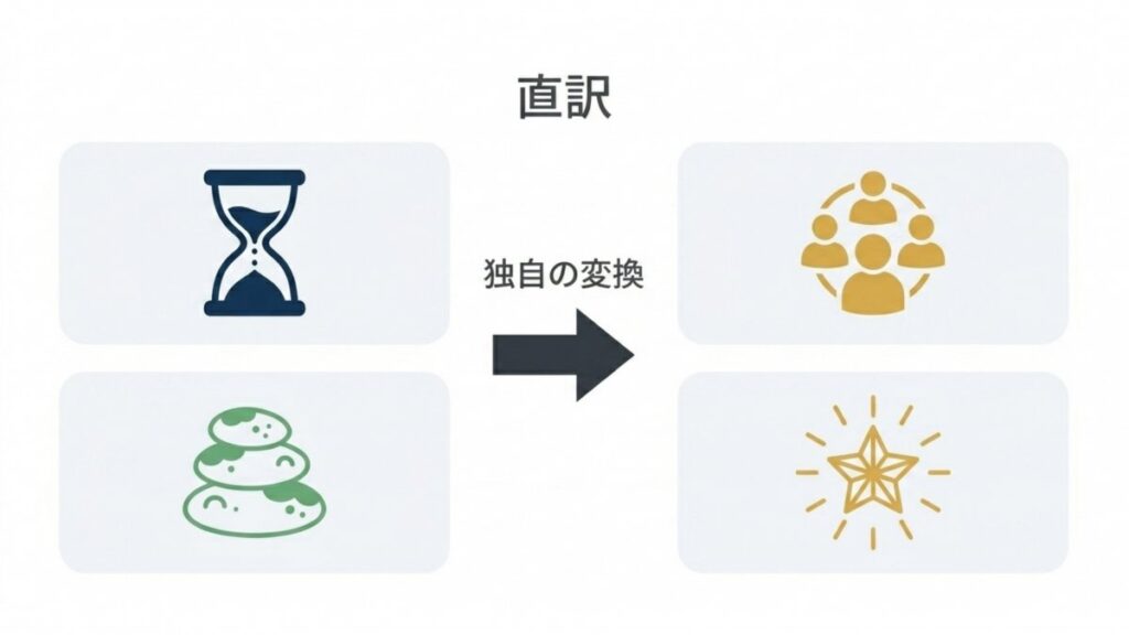 直訳と独自の変換を用いた、君が代の語句が別の意味へ置き換わる過程を示す四分割の図解。