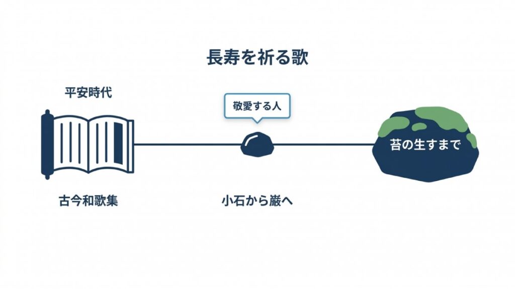 古今和歌集と小石から巌への表現で長寿を祈る歌を示す図解
