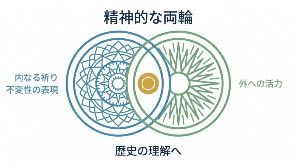 内なる祈りと外への活力の重なりを精神的な両輪として示すベン図