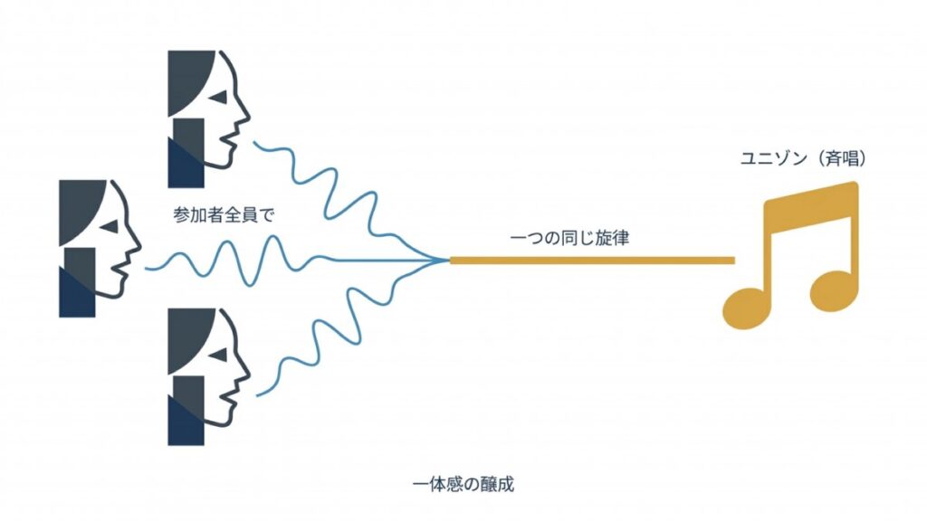ユニゾンと斉唱を用いた、参加者全員が同一の旋律を歌う仕組みを示す図解