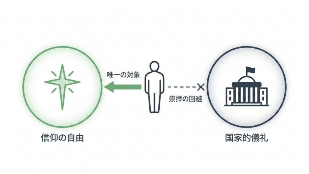 信仰の自由と国家的儀礼を対比し、崇拝回避と宗教的信条の関係を整理した概念図解資料