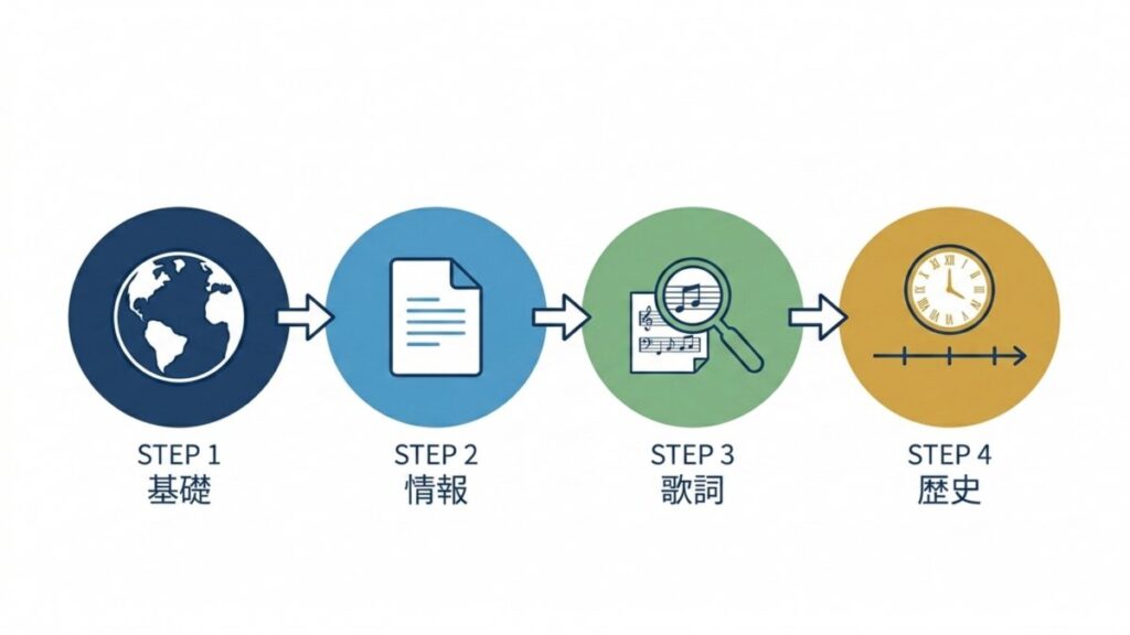 基礎、情報、歌詞、歴史の順で国歌を調べるステップ図