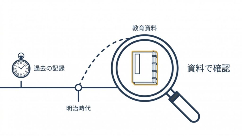 明治時代の線表と教育資料のアイコンで、唱歌教材の記録確認を示す図解