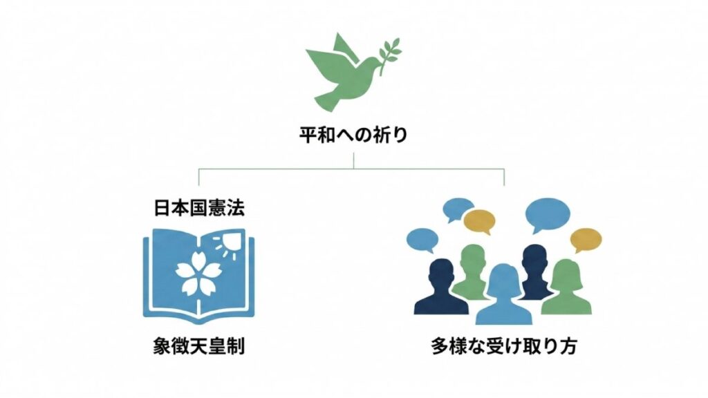 日本国憲法の象徴天皇制と多様な受け取り方を示す図解