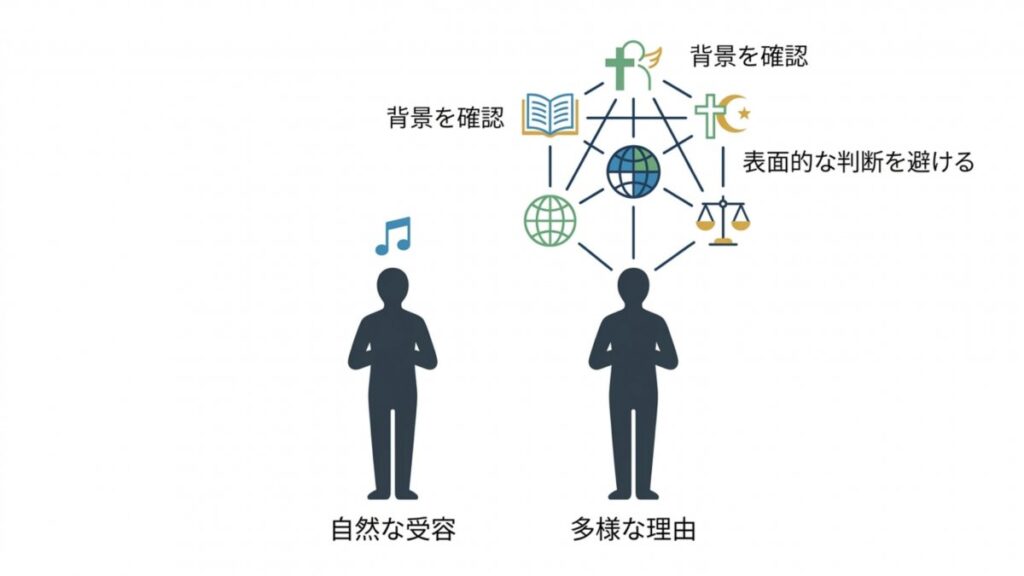 自然な受容と多様な理由を対比し、歴史観・信仰・地域の背景確認を整理した概念図解資料