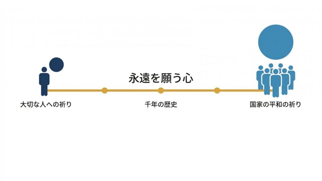 大切な人への祈りから国家の平和の祈りへ変化する歴史を示すタイムライン