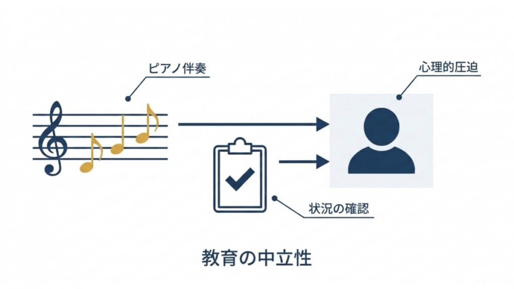 ピアノ伴奏と状況確認が心理的圧迫につながる解説図
