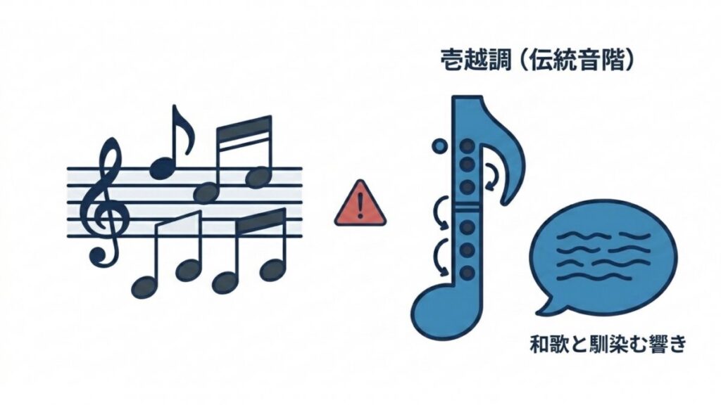 壱越調の伝統音階と和歌に馴染む響きを対比した音楽図解