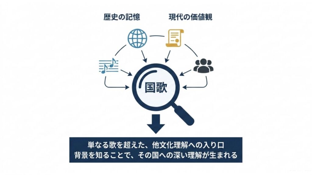 国歌を中心に歴史の記憶と現代の価値観が他文化理解へつながる総括図