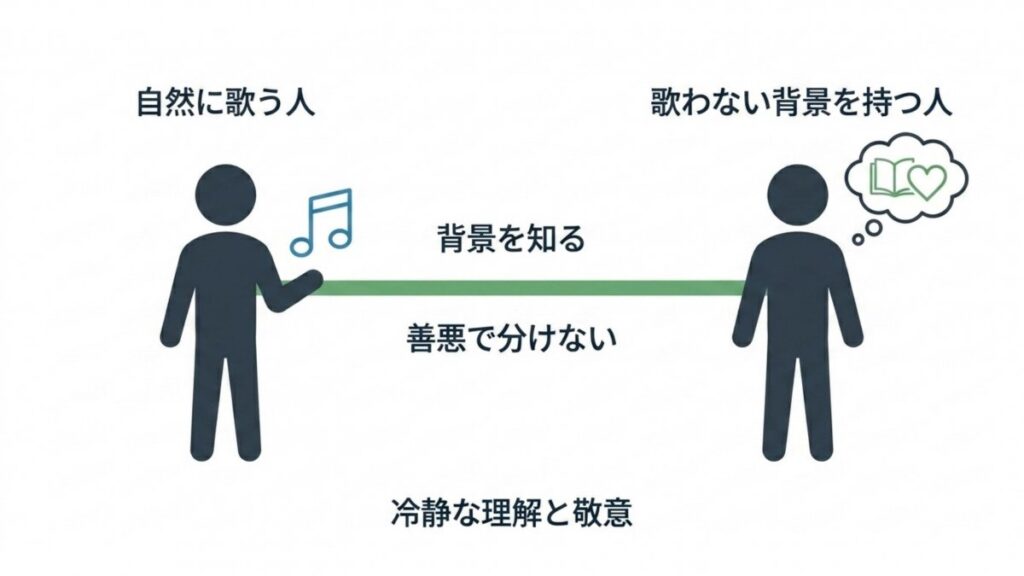 自然に歌う人と歌わない背景を持つ人を対比し、善悪で分けない姿勢を整理した図解資料