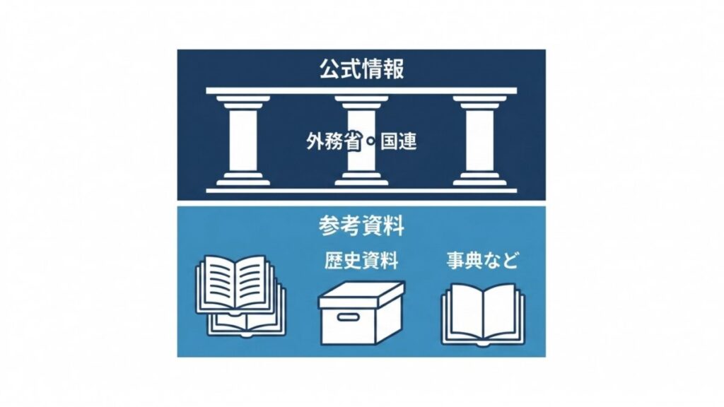 公式情報と参考資料を分けて国歌情報を確認する分類図