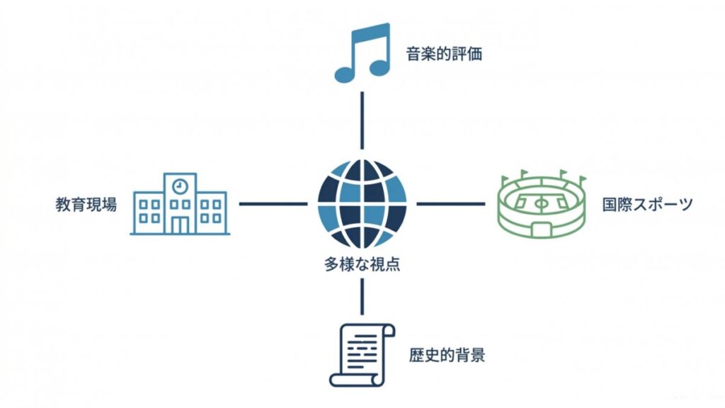 音楽的評価、国際スポーツ、教育現場、歴史的背景を中央の地球に結ぶ多様な視点の図解