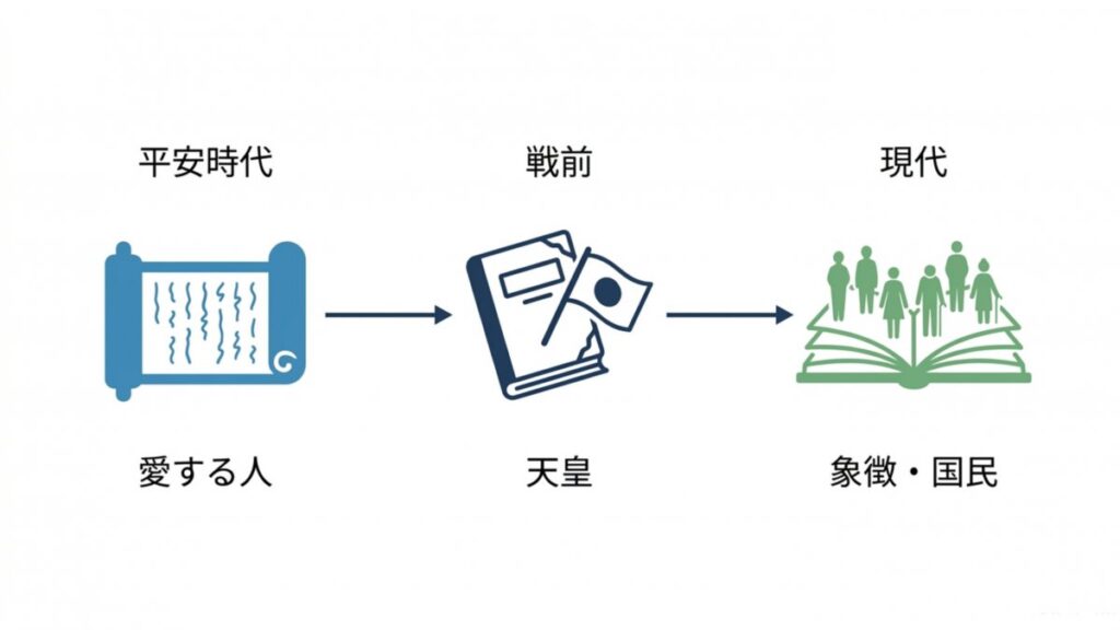 平安時代から戦前、現代へと変化する「君」の解釈を巻物と本で示す時系列図解