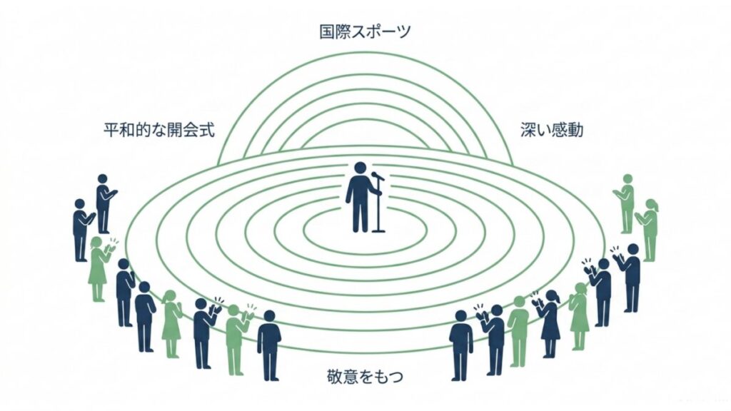 国際スポーツの場で君が代が平和的な開会式と深い感動に結びつく同心円のイメージ