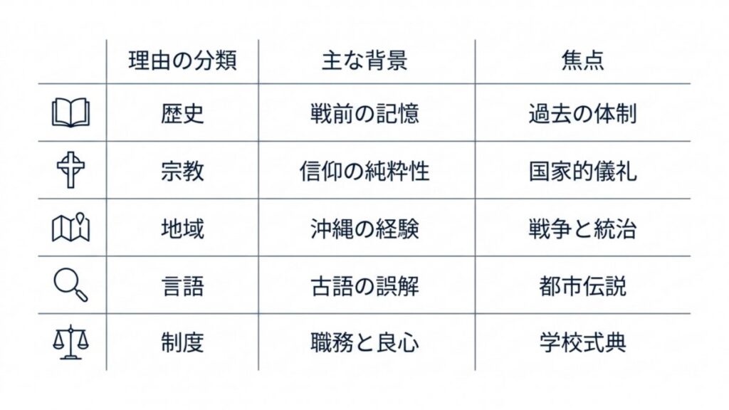 歴史・宗教・地域・言語・制度の分類で、歌わない理由の背景と焦点を整理した一覧表資料