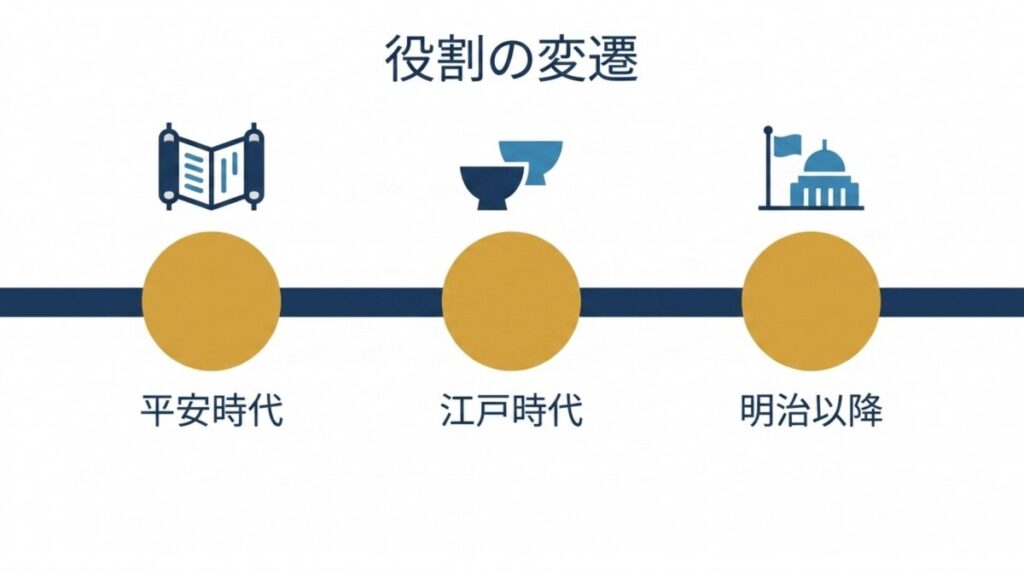 平安時代、江戸時代、明治以降を並べ、君が代の役割の変遷を表した年表
