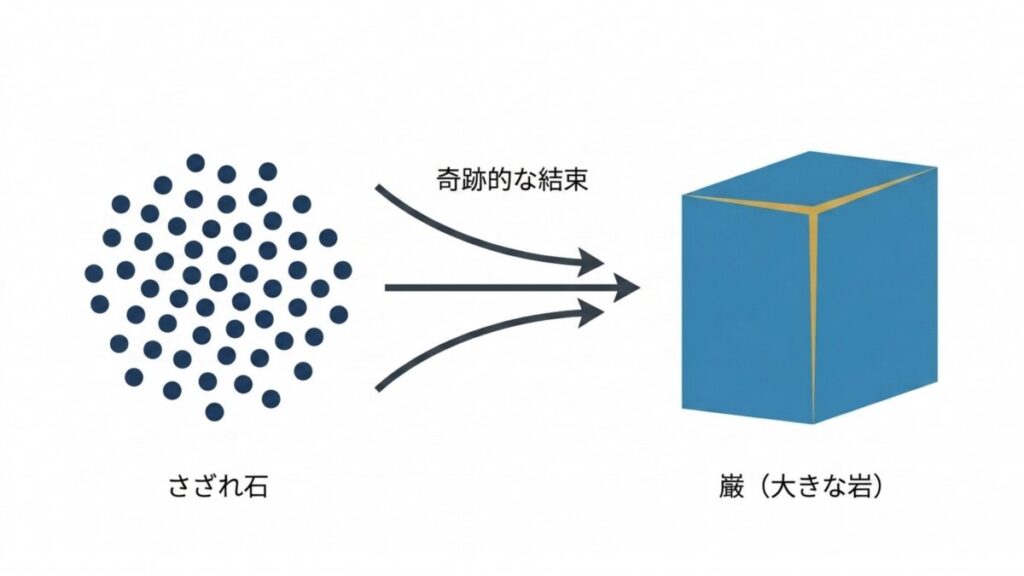 さざれ石が奇跡的な結束で巌となる変化を矢印で表した図解