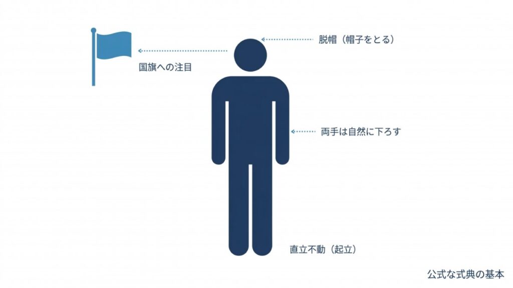 国歌斉唱時の起立、脱帽、国旗への注目、両手を下ろす姿勢を示す図解