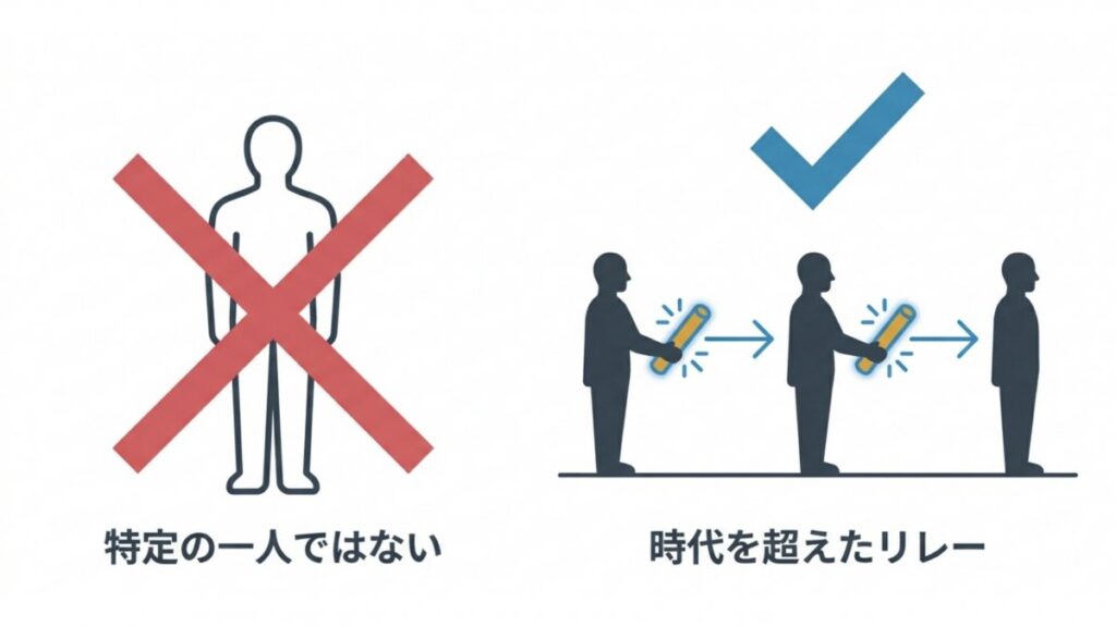 特定の一人ではなく、時代を超えたリレーで成立したことを示す図解