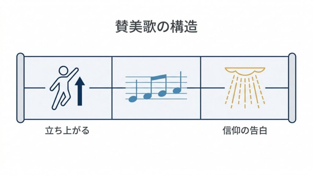 賛美歌の構造を用いた、立ち上がりから旋律を経て信仰告白へ進む歌詞の流れを示す横長の図解。